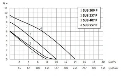 Насос дренажный 0.4кВт 10м3/ч SUB 407 P UNIPUMP