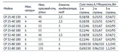 Насос CP 32-80 180 циркуляционный UNIPUMP