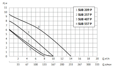 Насос дренажный 0.25кВт 8м3/ч SUB 209 P UNIPUMP