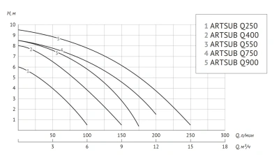 Насос дренажный 0.4кВт 9м3/ч ARTSUB Q400 UNIPUMP