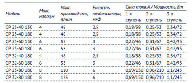 Насос CP 32-80 180 циркуляционный UNIPUMP